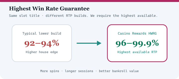 Highest Win Rate Guarantee diagram for Zodiac Casino — highest available RTP versions