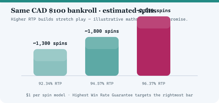 Bar chart comparing estimated spins at 92.34 percent, 94.57 percent and 96.37 percent RTP for a 100 dollar bankroll